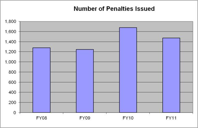 Number of Penalties Issued